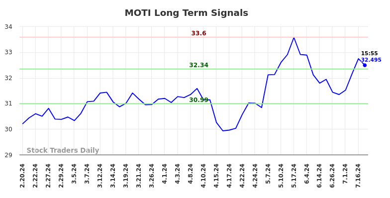 MOTI Long Term Analysis for August 17 2024 MOTI Long Term Analysis for August 17 2024
