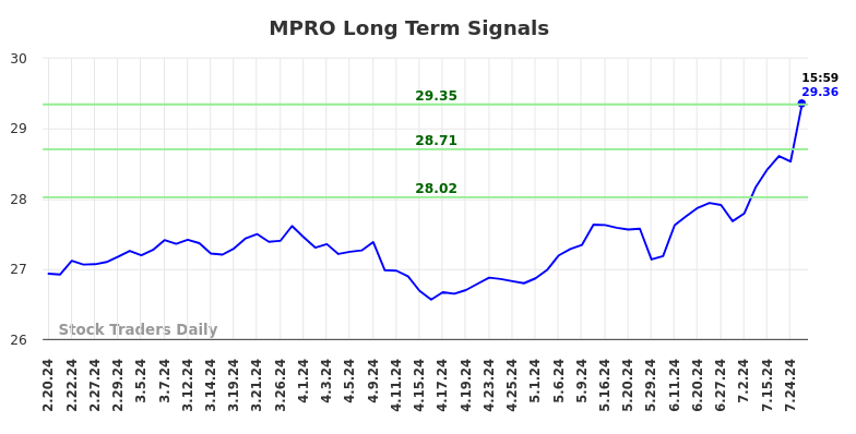 MPRO Long Term Analysis for August 17 2024