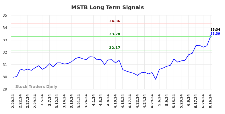 MSTB Long Term Analysis for August 17 2024