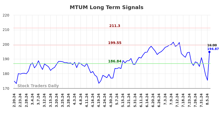 MTUM Long Term Analysis for August 17 2024