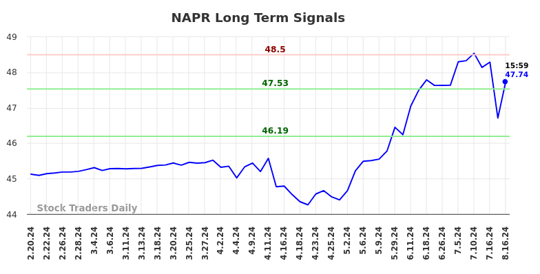 NAPR Long Term Analysis for August 17 2024