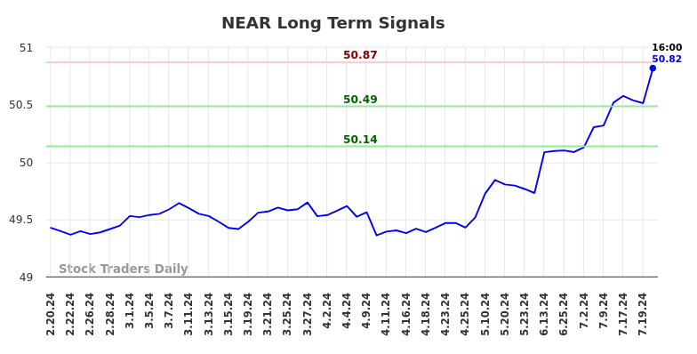 NEAR Long Term Analysis for August 17 2024