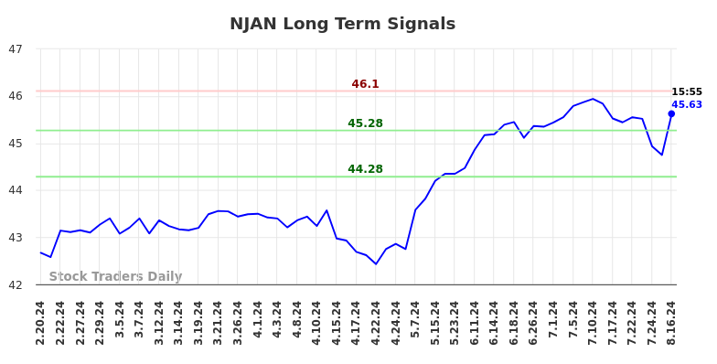 NJAN Long Term Analysis for August 17 2024