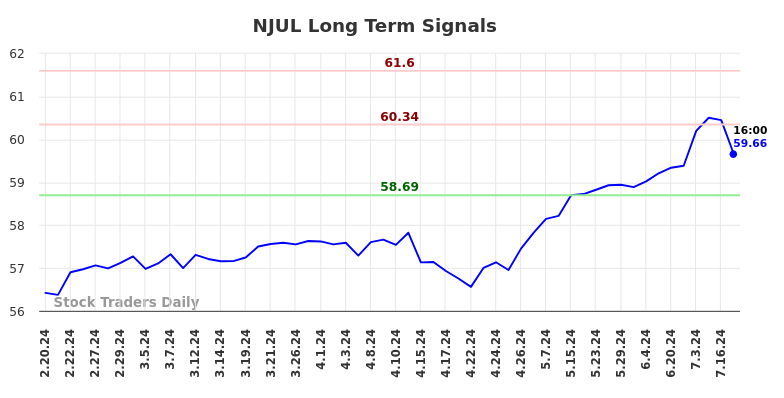 NJUL Long Term Analysis for August 17 2024