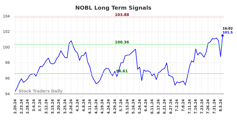 NOBL Long Term Analysis for August 17 2024