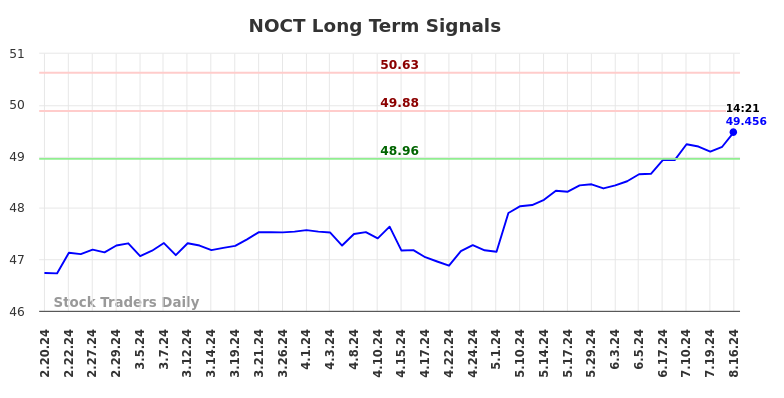 NOCT Long Term Analysis for August 17 2024