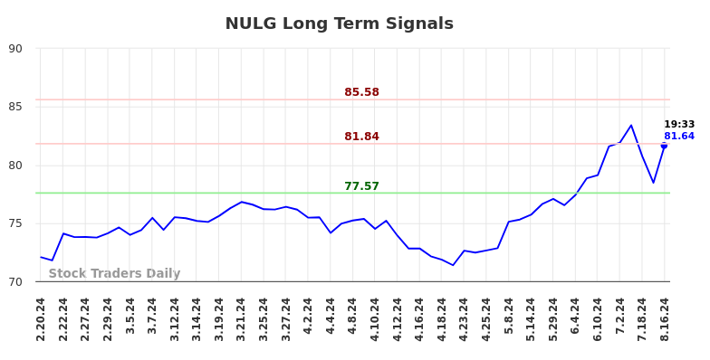 NULG Long Term Analysis for August 17 2024 NULG Long Term Analysis for August 17 2024