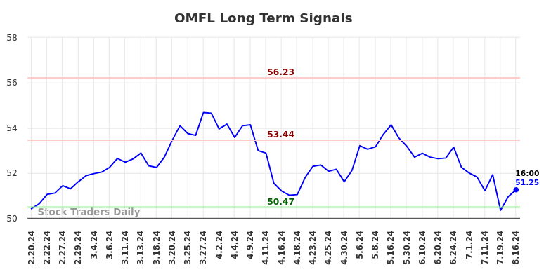 OMFL Long Term Analysis for August 17 2024 OMFL Long Term Analysis for August 17 2024