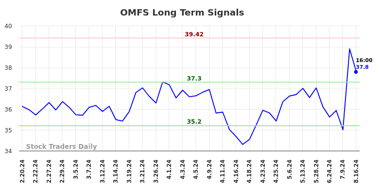 OMFS Long Term Analysis for August 17 2024