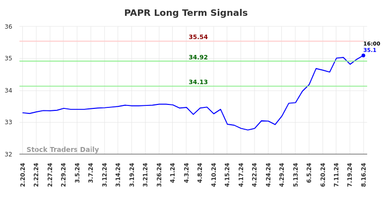 PAPR Long Term Analysis for August 17 2024 PAPR Long Term Analysis for August 17 2024