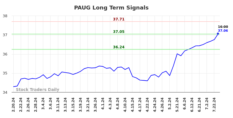 PAUG Long Term Analysis for August 17 2024