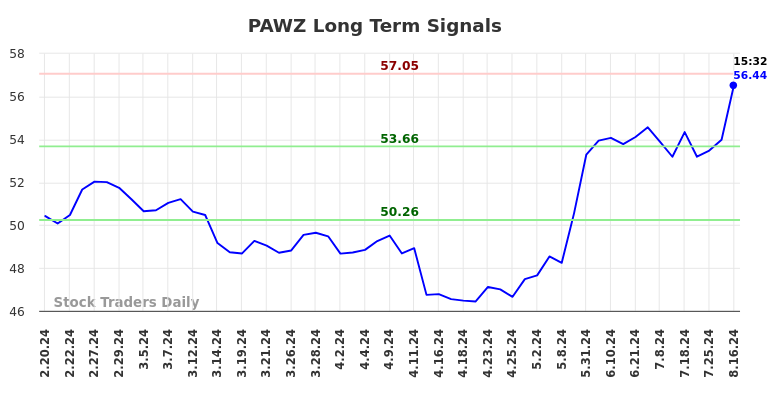 PAWZ Long Term Analysis for August 17 2024