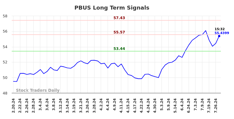 PBUS Long Term Analysis for August 17 2024