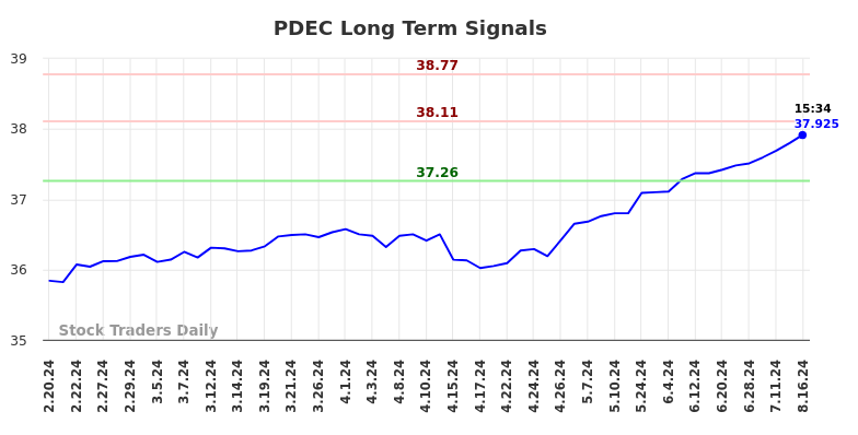 PDEC Long Term Analysis for August 17 2024