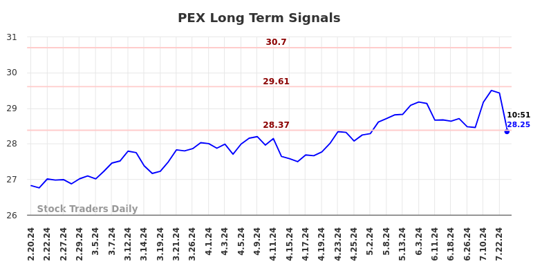 PEX Long Term Analysis for August 17 2024 PEX Long Term Analysis for August 17 2024