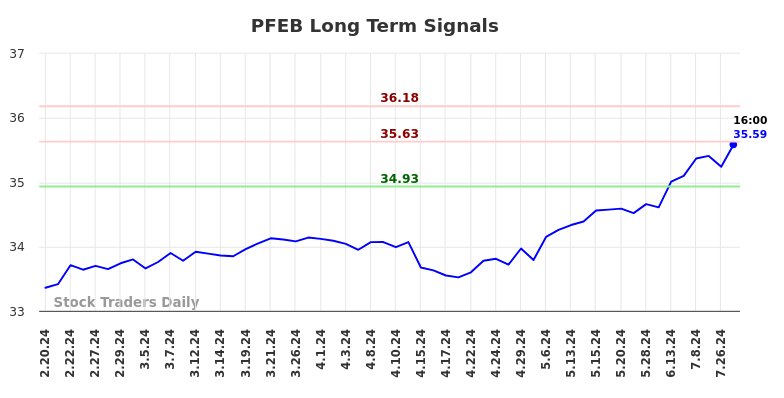 PFEB Long Term Analysis for August 17 2024