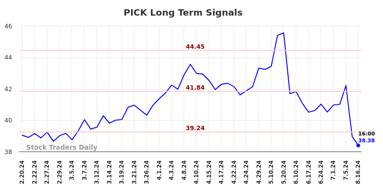 PICK Long Term Analysis for August 17 2024