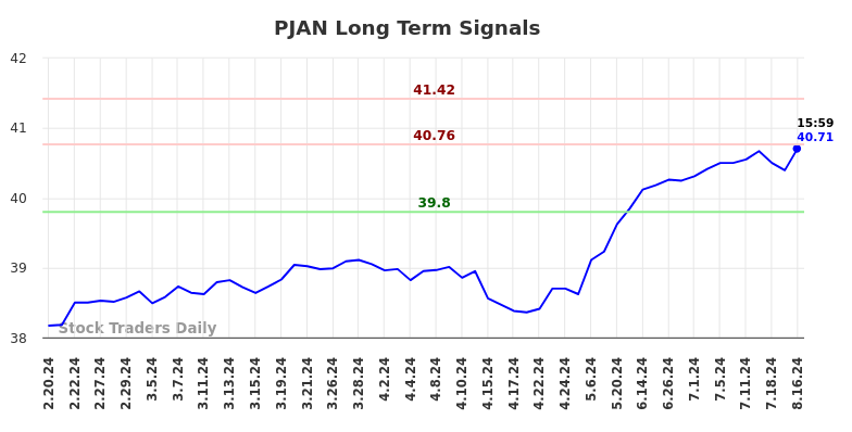 PJAN Long Term Analysis for August 17 2024