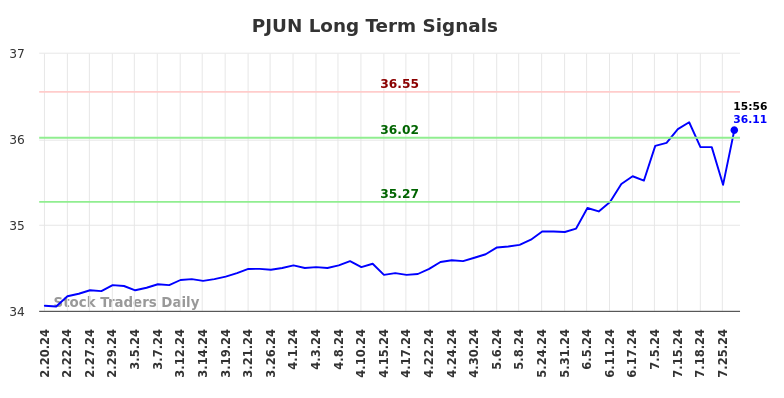 PJUN Long Term Analysis for August 17 2024