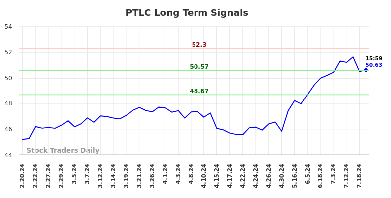 PTLC Long Term Analysis for August 17 2024