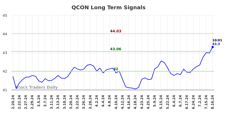 QCON Long Term Analysis for August 17 2024