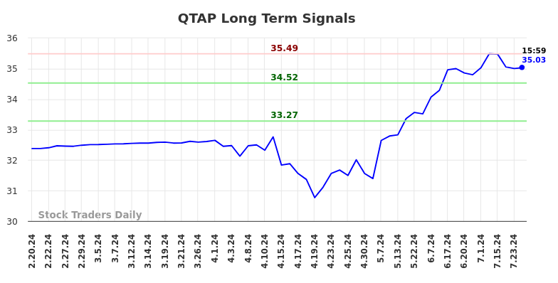 QTAP Long Term Analysis for August 17 2024