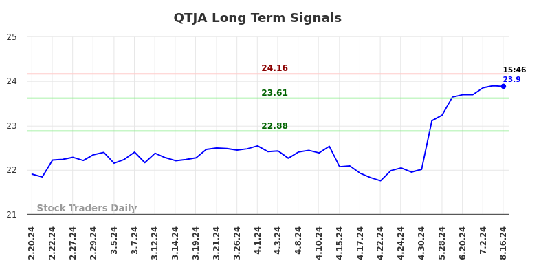 QTJA Long Term Analysis for August 17 2024