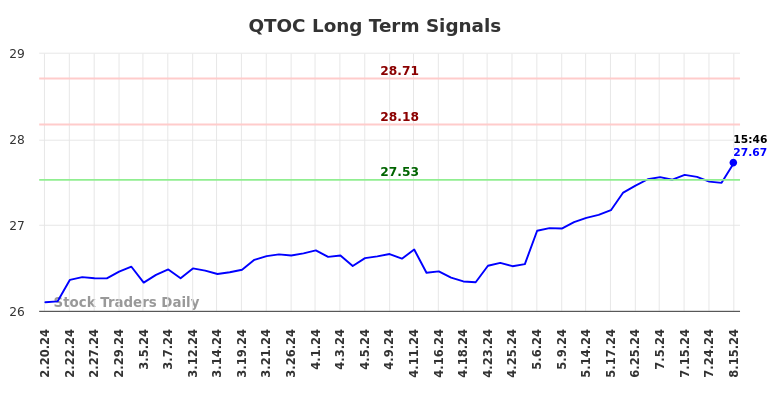 QTOC Long Term Analysis for August 17 2024