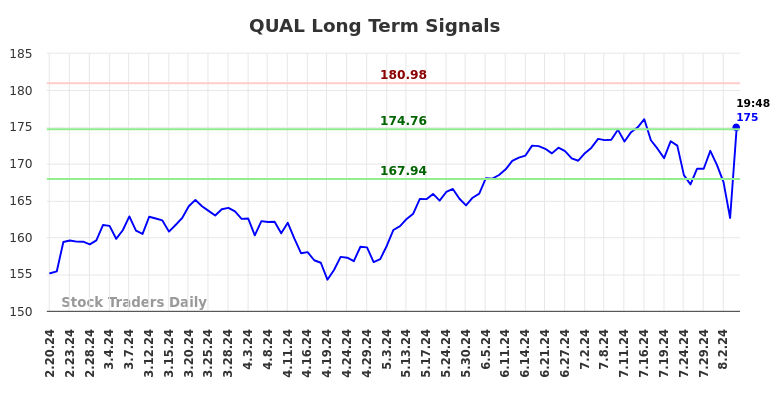 QUAL Long Term Analysis for August 17 2024