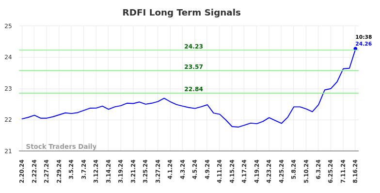 RDFI Long Term Analysis for August 17 2024