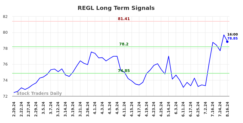 REGL Long Term Analysis for August 17 2024