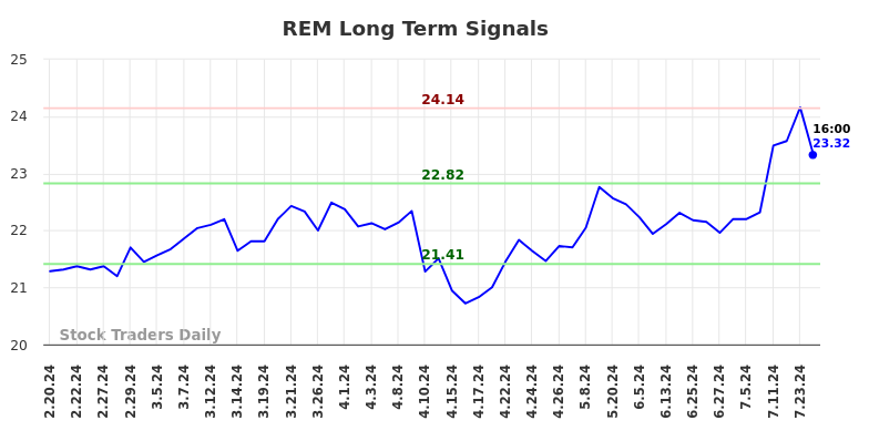 REM Long Term Analysis for August 17 2024