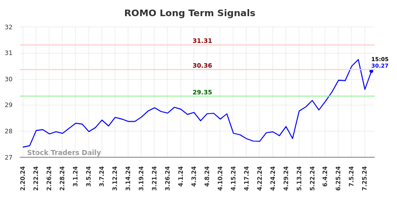 ROMO Long Term Analysis for August 17 2024