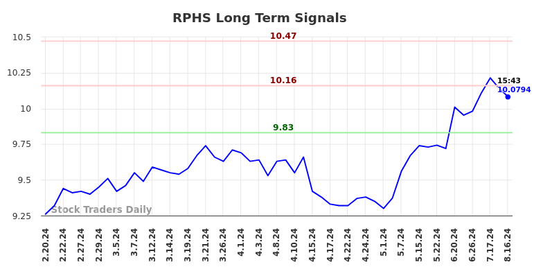 RPHS Long Term Analysis for August 17 2024