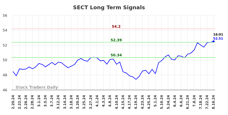 SECT Long Term Analysis for August 17 2024