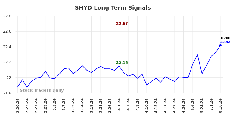 SHYD Long Term Analysis for August 17 2024 SHYD Long Term Analysis for August 17 2024