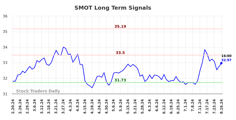 SMOT Long Term Analysis for August 17 2024