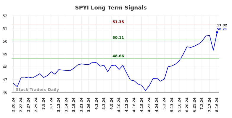 SPYI Long Term Analysis for August 17 2024