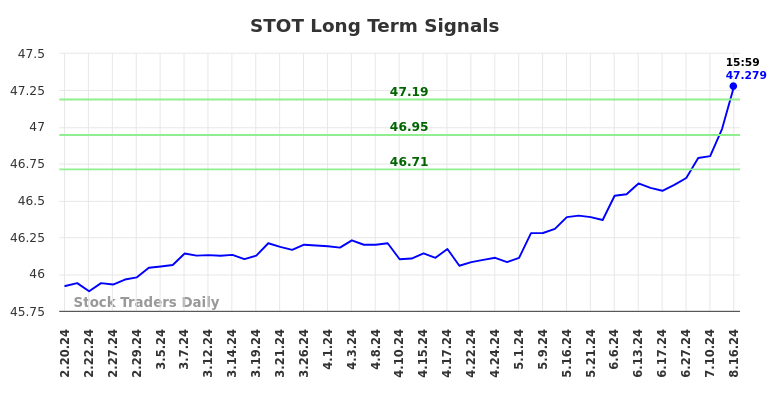 STOT Long Term Analysis for August 17 2024