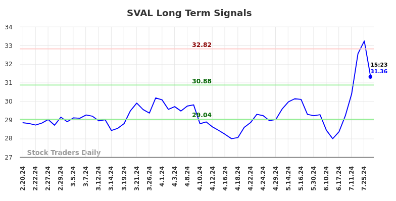 SVAL Long Term Analysis for August 17 2024