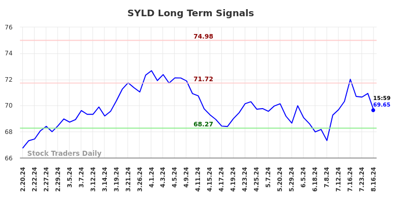 SYLD Long Term Analysis for August 17 2024