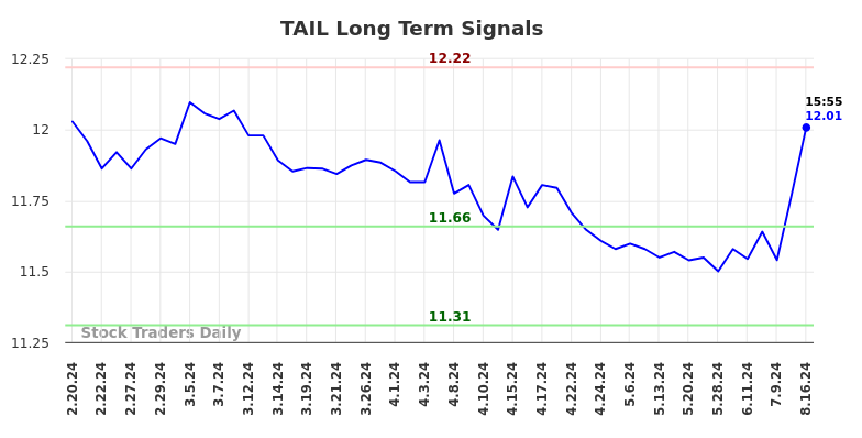 TAIL Long Term Analysis for August 17 2024