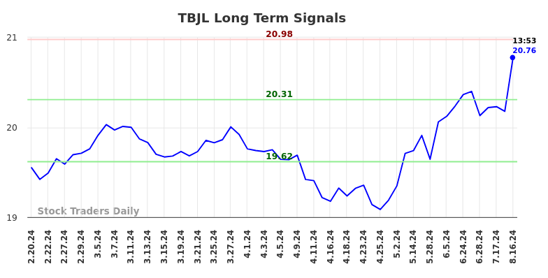 TBJL Long Term Analysis for August 17 2024