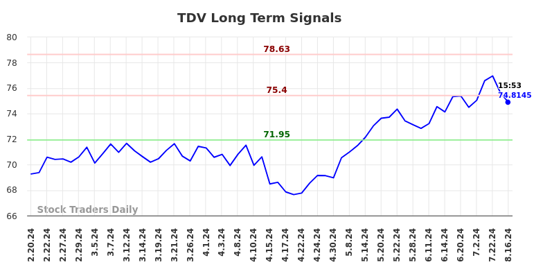 TDV Long Term Analysis for August 17 2024