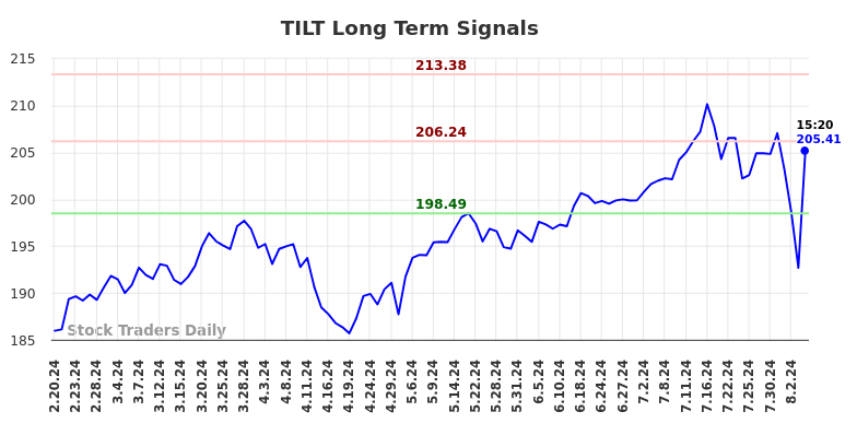 TILT Long Term Analysis for August 17 2024