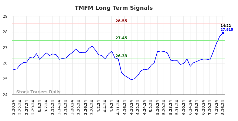 TMFM Long Term Analysis for August 17 2024 TMFM Long Term Analysis for August 17 2024