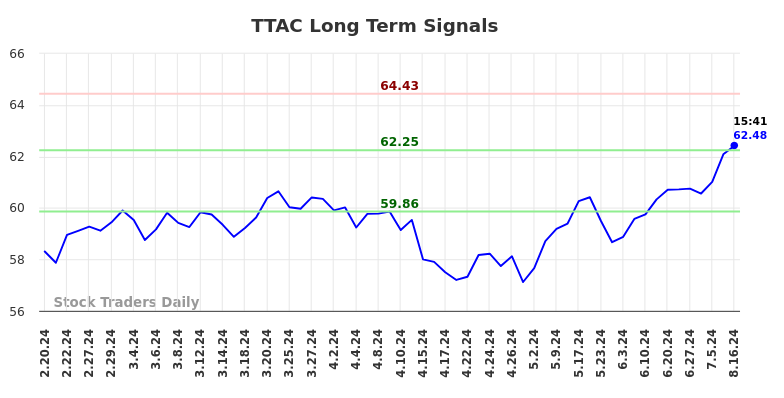 TTAC Long Term Analysis for August 17 2024 TTAC Long Term Analysis for August 17 2024