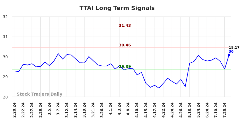 TTAI Long Term Analysis for August 17 2024