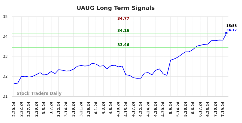 UAUG Long Term Analysis for August 17 2024