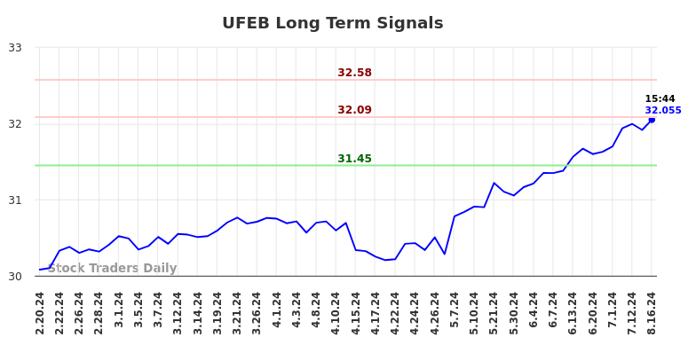 UFEB Long Term Analysis for August 17 2024 UFEB Long Term Analysis for August 17 2024
